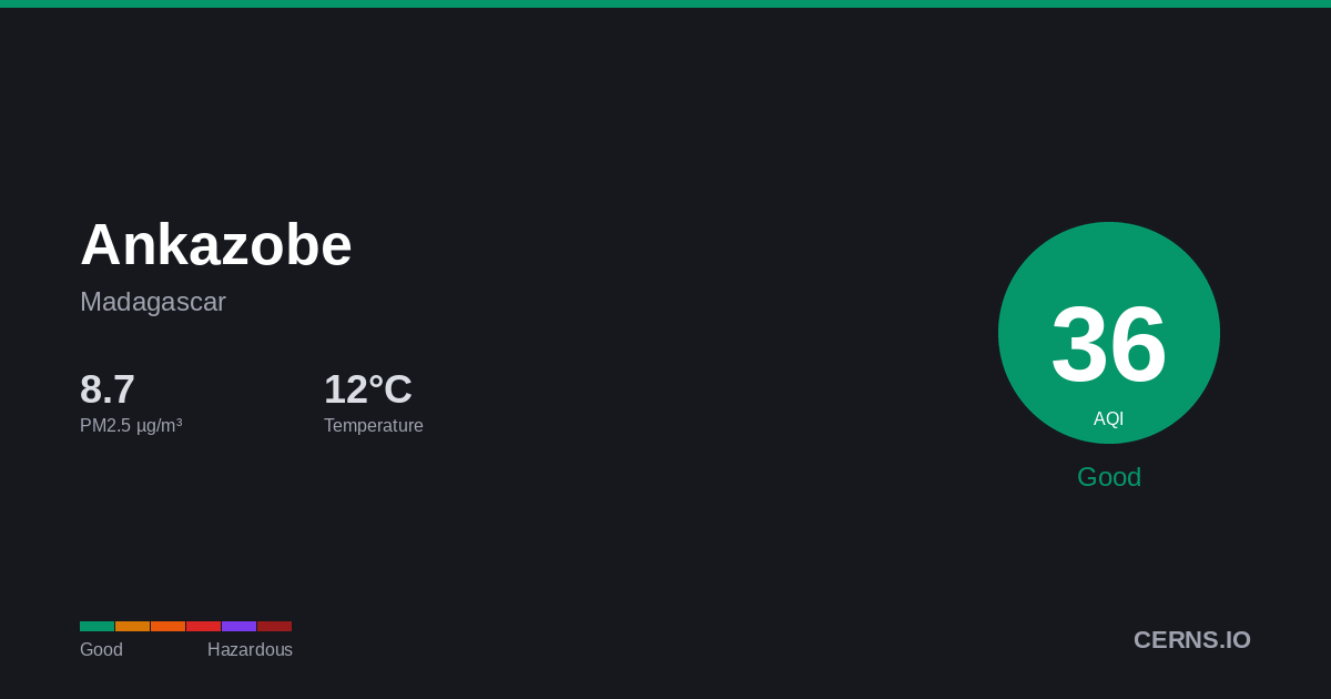 Air quality card for Ankazobe, Madagascar