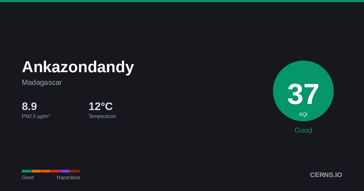 Air quality card for Ankazondandy, Madagascar