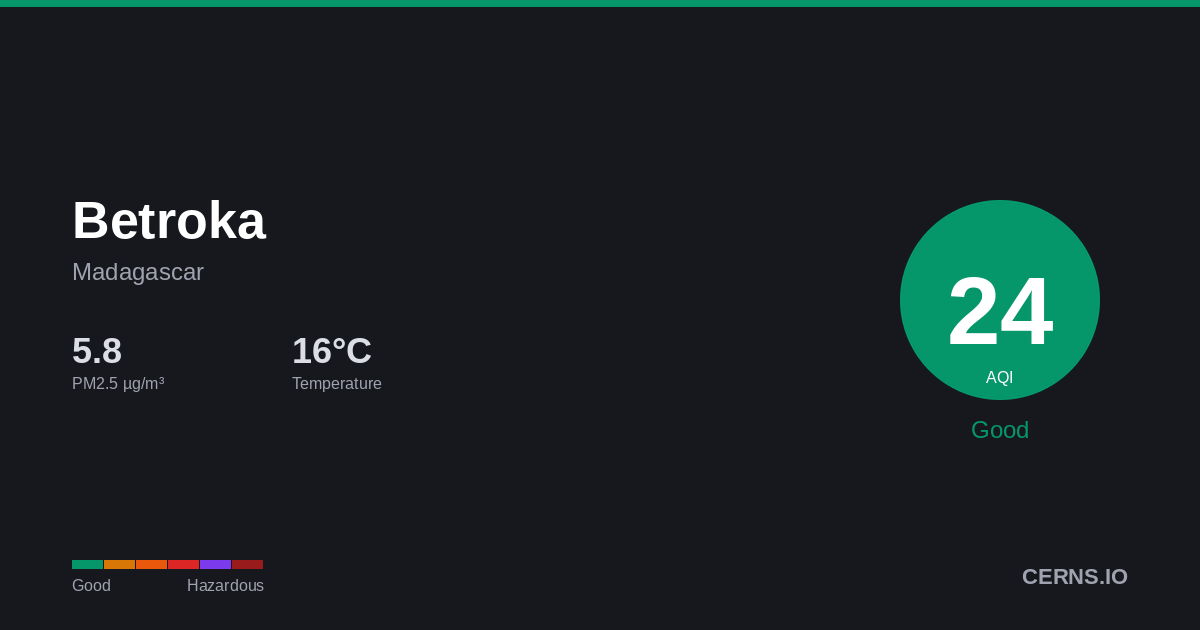 Air quality card for Betroka, Madagascar