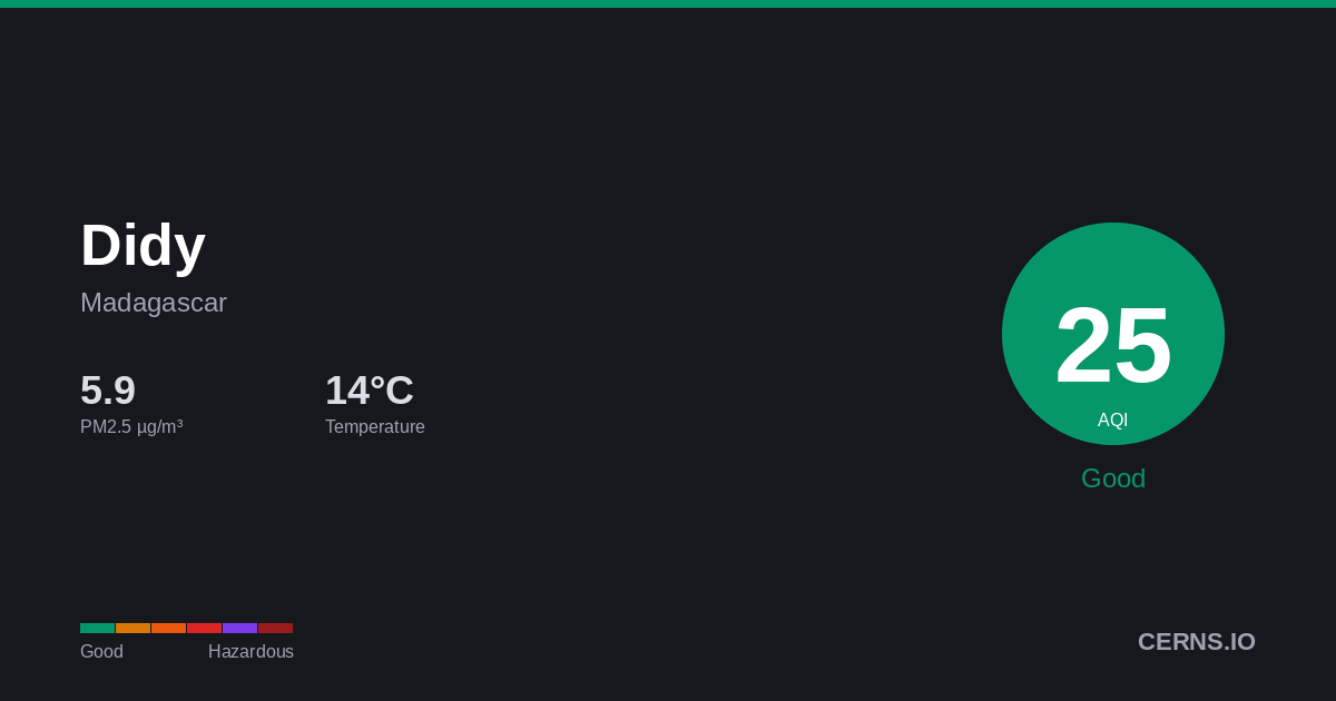 Air quality card for Didy, Madagascar