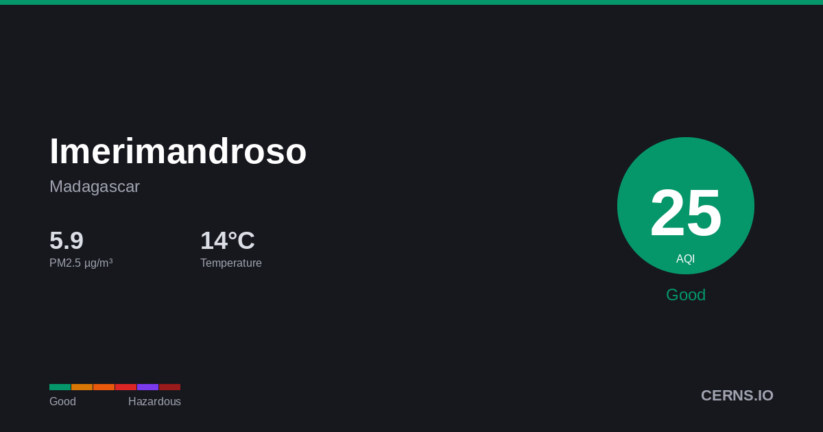 Air quality card for Imerimandroso, Madagascar