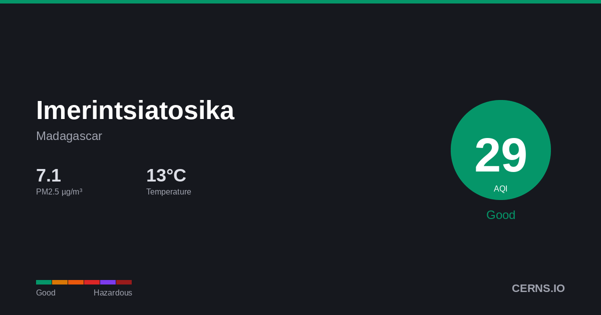 Air quality card for Imerintsiatosika, Madagascar