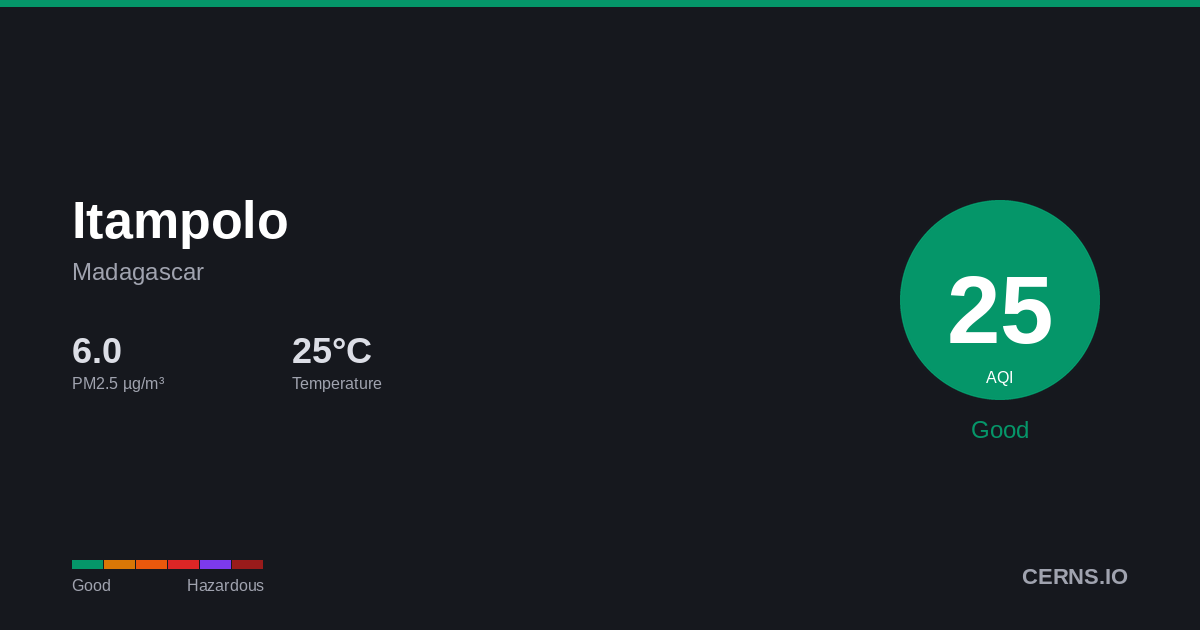 Air quality card for Itampolo, Madagascar