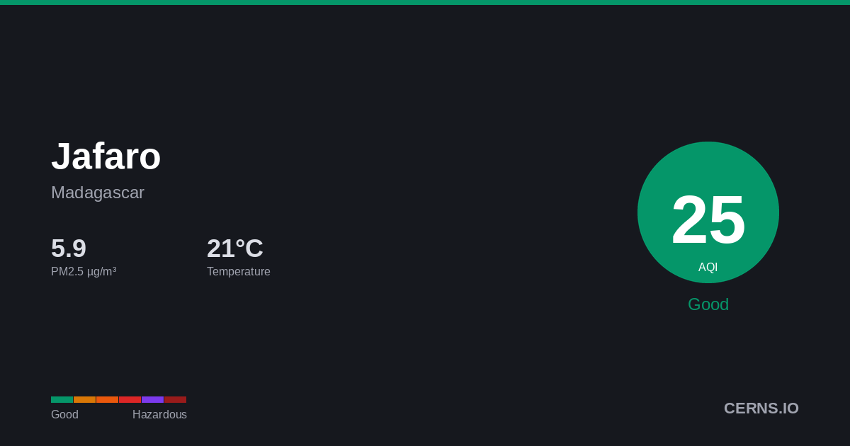 Air quality card for Jafaro, Madagascar