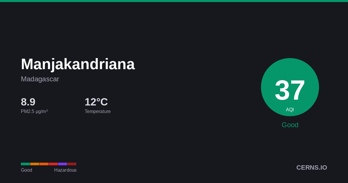Air quality card for Manjakandriana, Madagascar