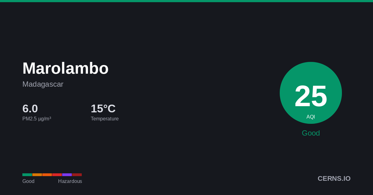 Air quality card for Marolambo, Madagascar