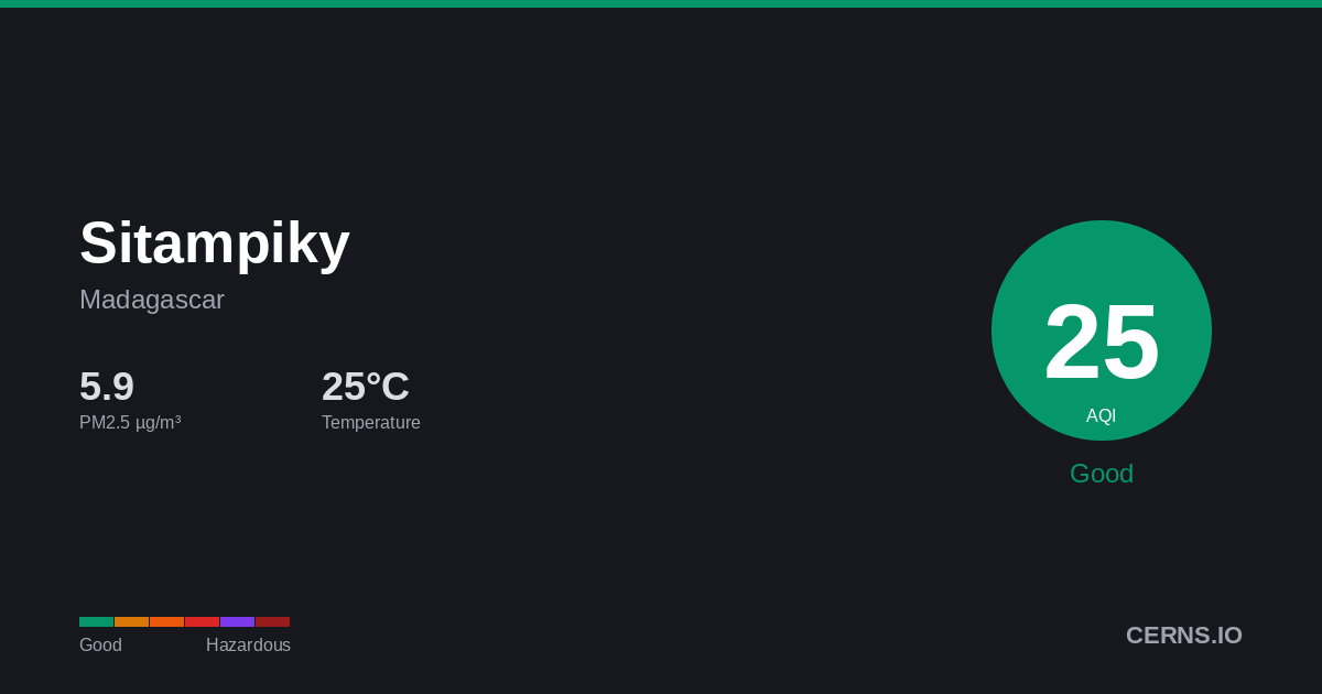 Air quality card for Sitampiky, Madagascar