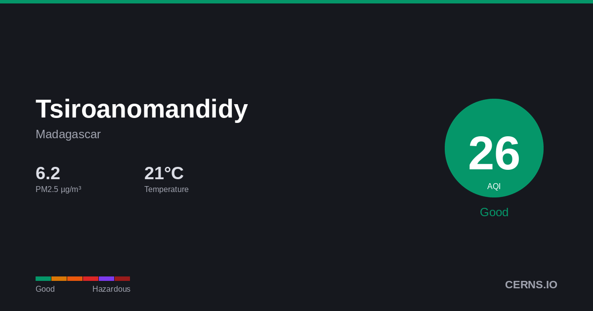 Air quality card for Tsiroanomandidy, Madagascar