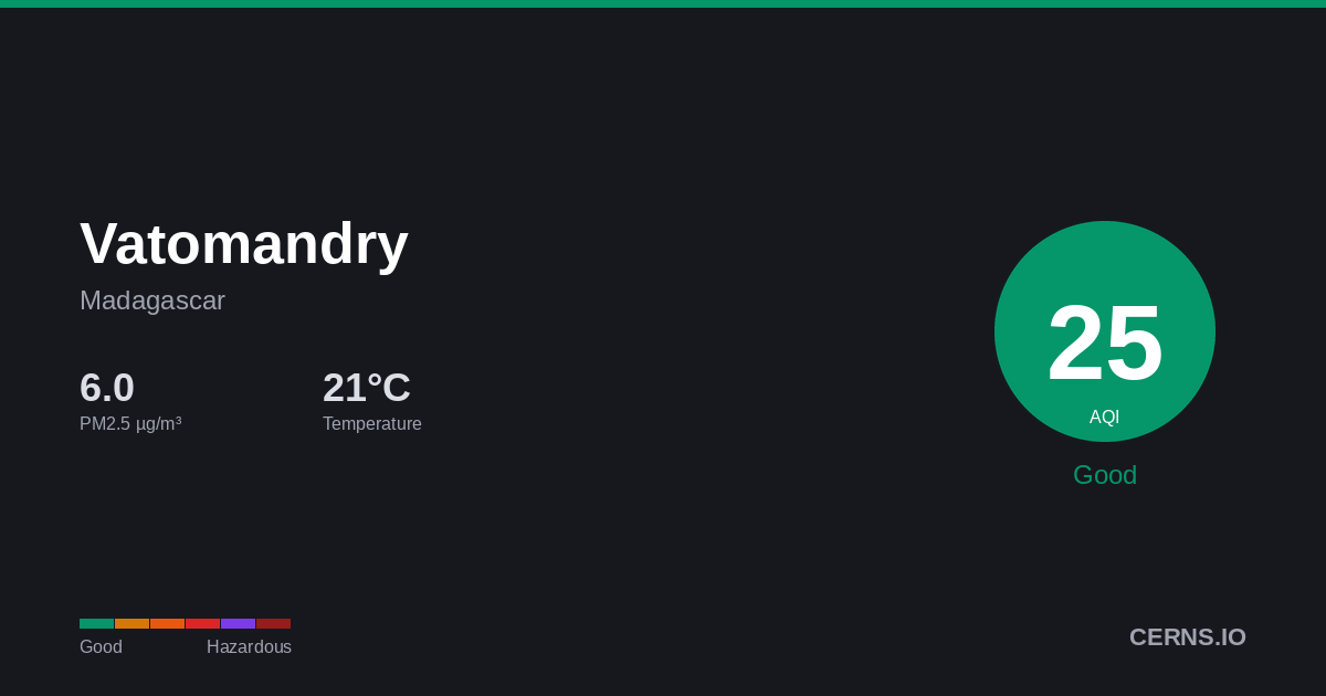 Air quality card for Vatomandry, Madagascar
