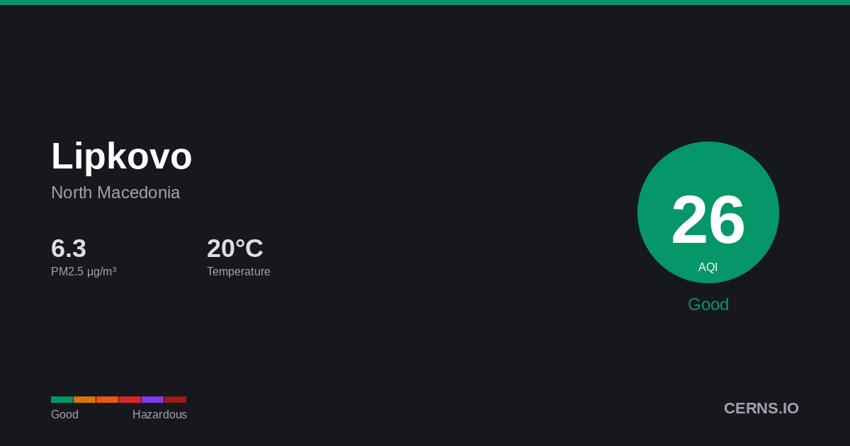 Air quality card for Lipkovo, North Macedonia