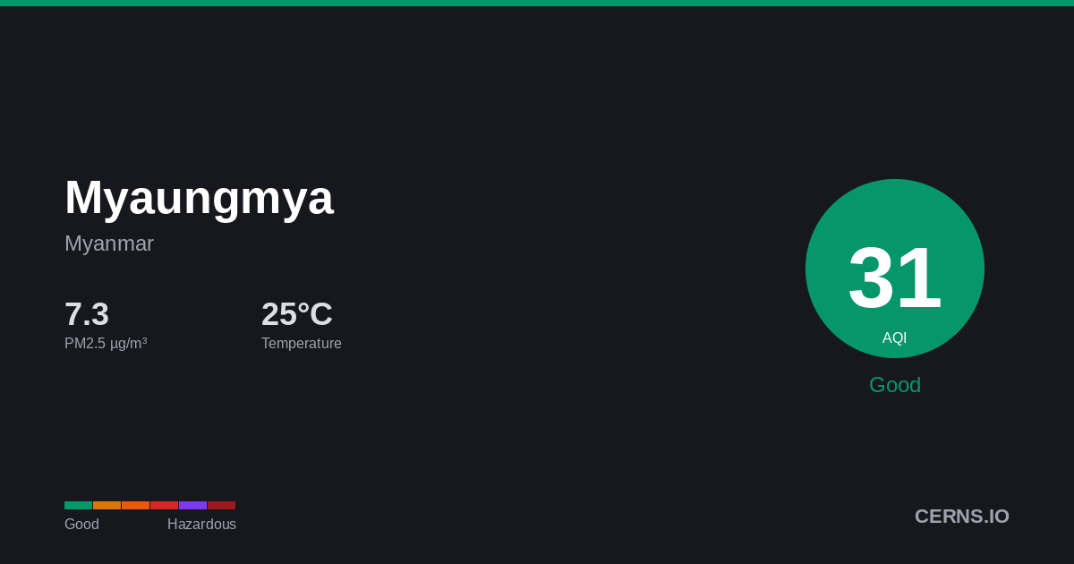 Air quality card for Myaungmya, Myanmar