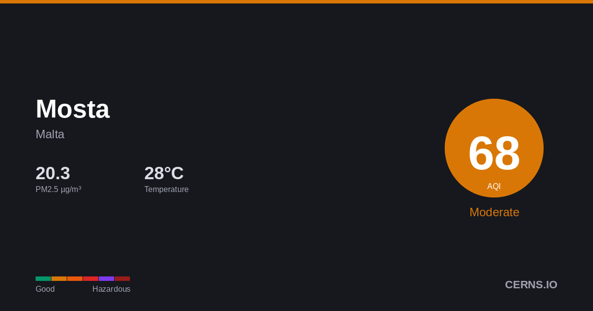 Air quality card for Mosta, Malta