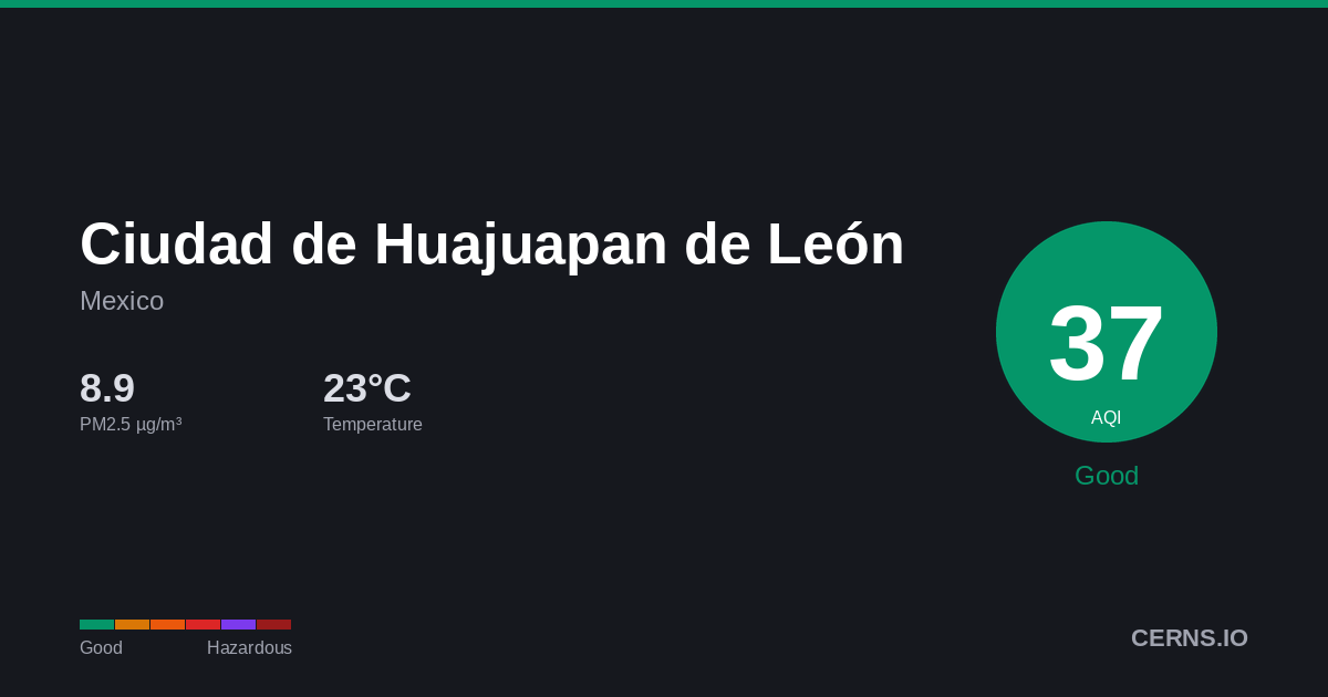 Air quality card for Ciudad de Huajuapan de León, Mexico