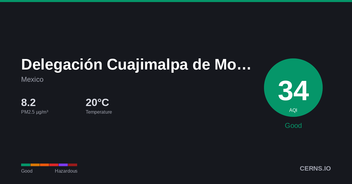 Air quality card for Delegación Cuajimalpa de Morelos, Mexico