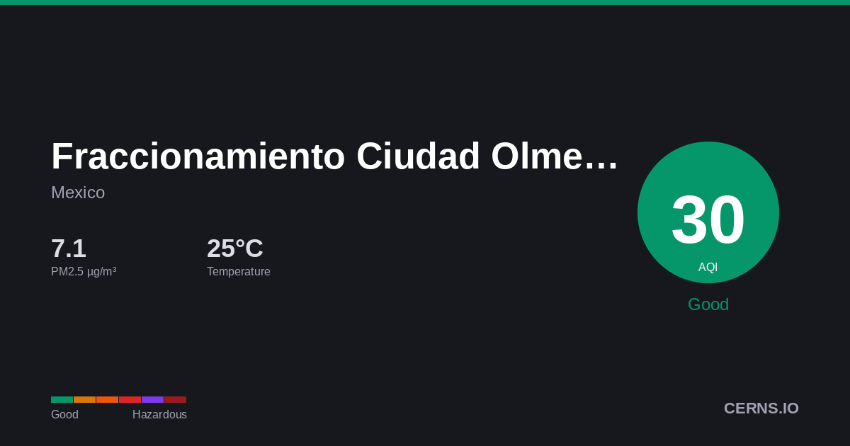 Air quality card for Fraccionamiento Ciudad Olmeca, Mexico