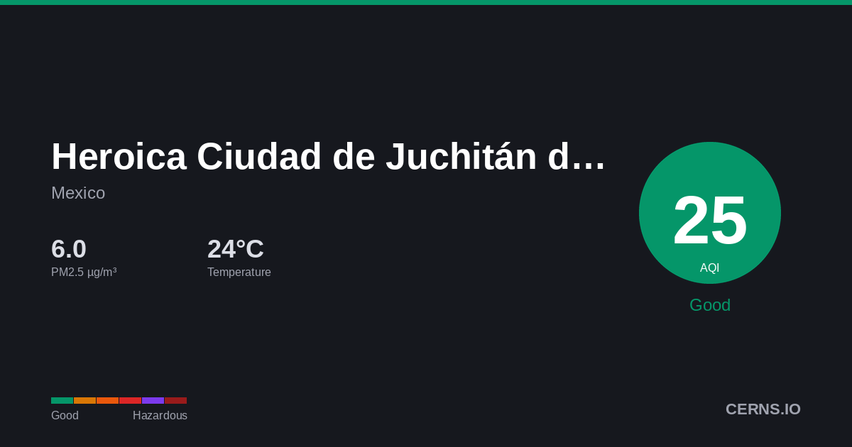 Air quality card for Heroica Ciudad de Juchitán de Zaragoza, Mexico
