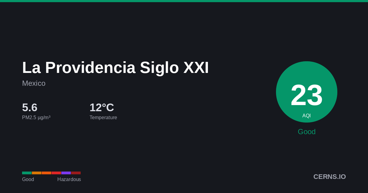 Air quality card for La Providencia Siglo XXI, Mexico