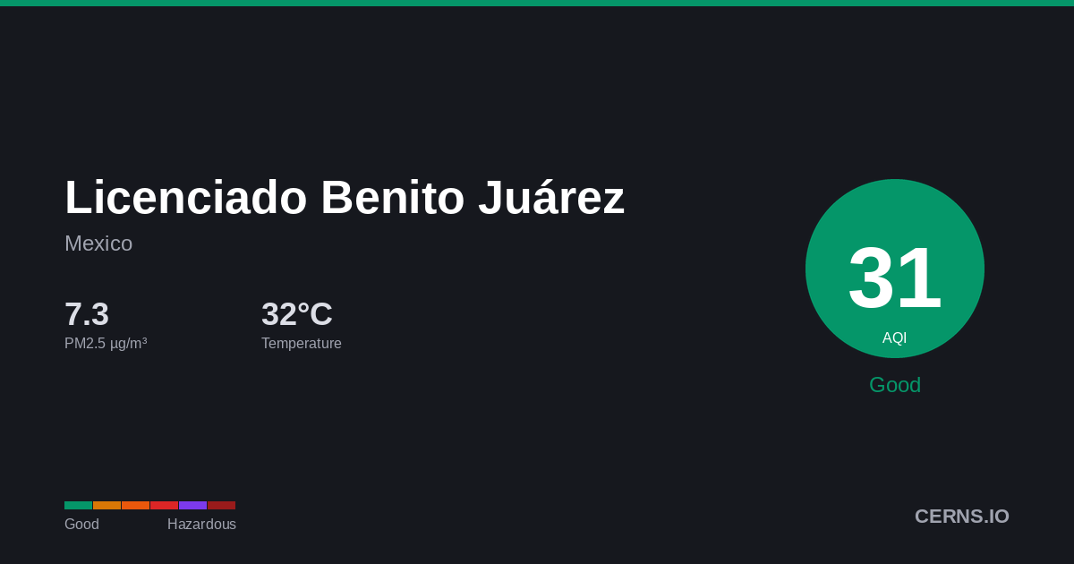 Air quality card for Licenciado Benito Juárez, Mexico