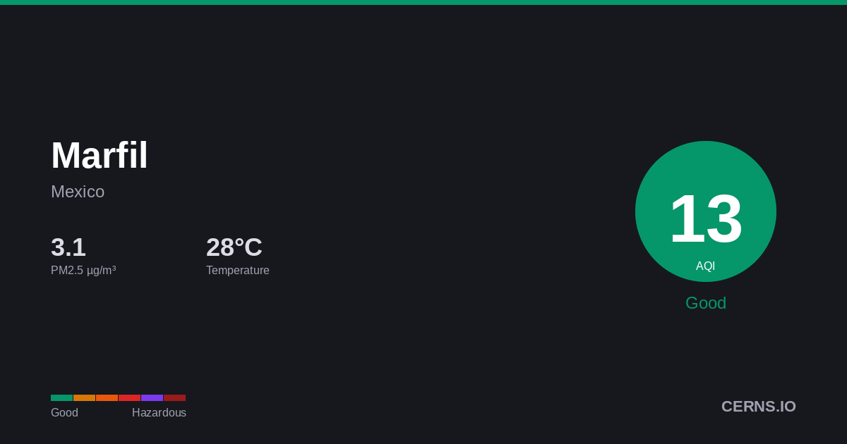 Air quality card for Marfil, Mexico