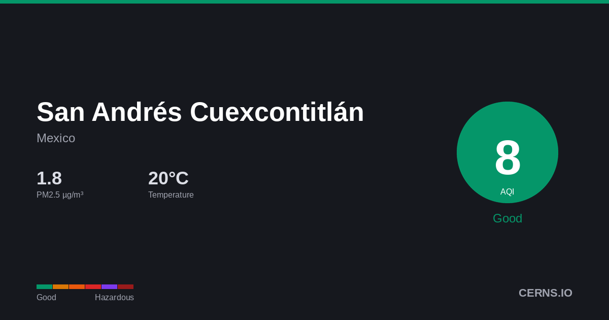 Air quality card for San Andrés Cuexcontitlán, Mexico
