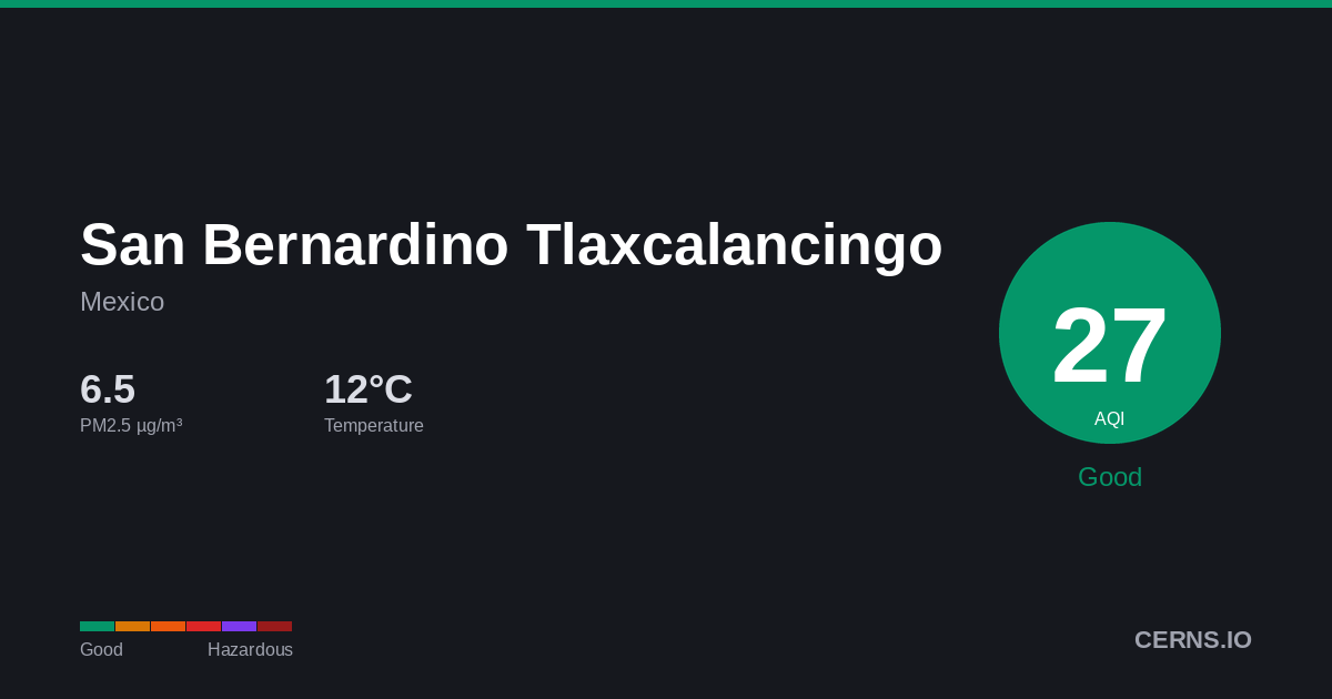 Air quality card for San Bernardino Tlaxcalancingo, Mexico