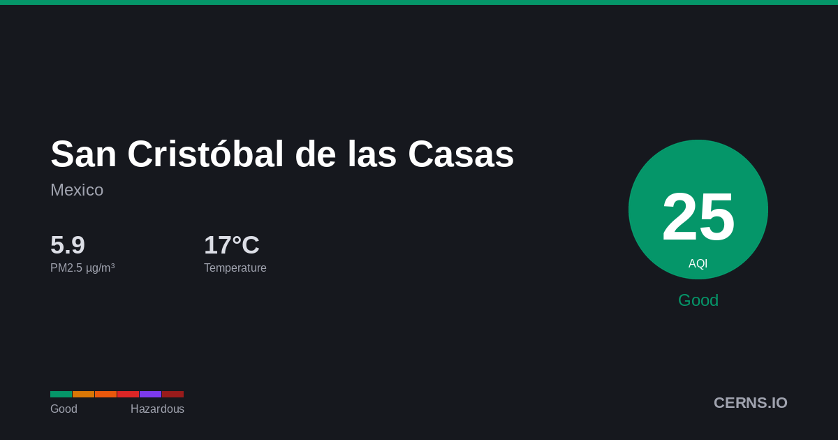Air quality card for San Cristóbal de las Casas, Mexico