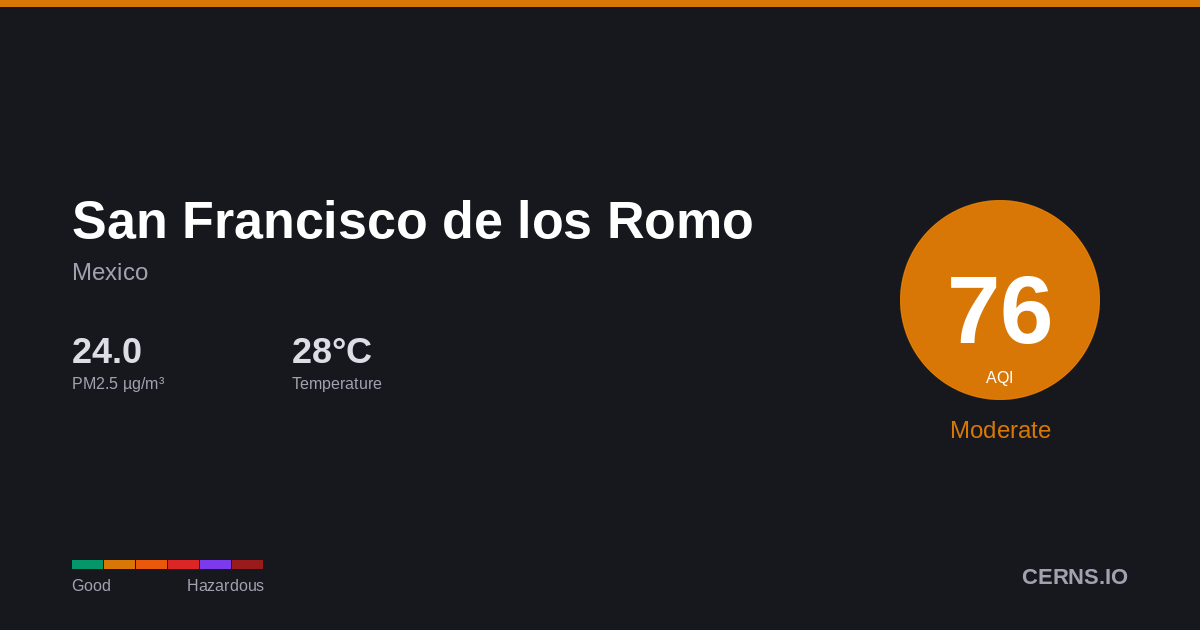 Air quality card for San Francisco de los Romo, Mexico