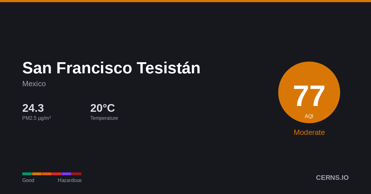 Air quality card for San Francisco Tesistán, Mexico
