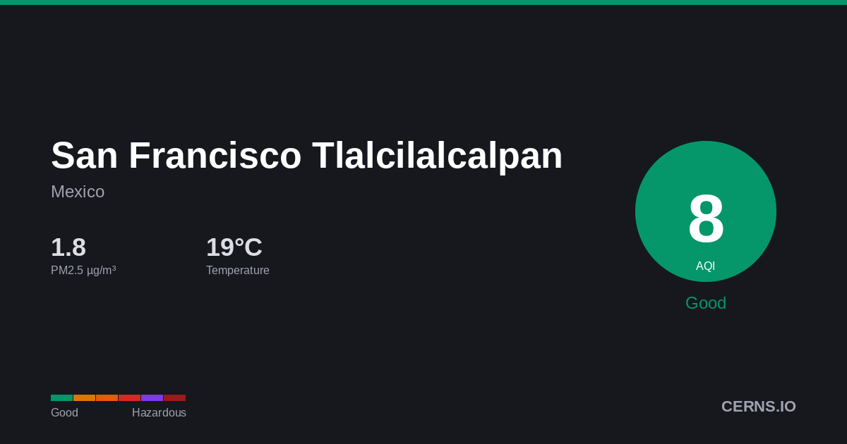 Air quality card for San Francisco Tlalcilalcalpan, Mexico