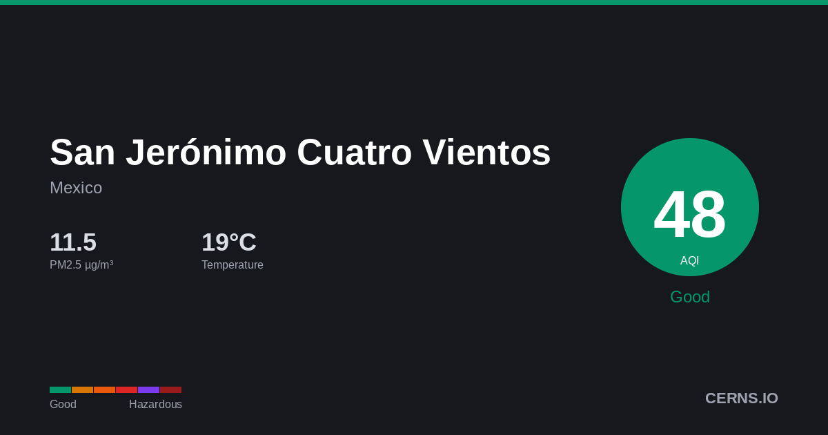 Air quality card for San Jerónimo Cuatro Vientos, Mexico