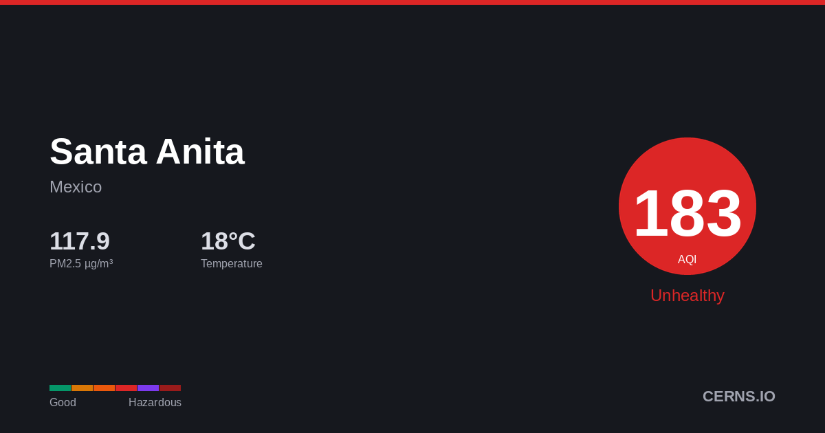 Air quality card for Santa Anita, Mexico