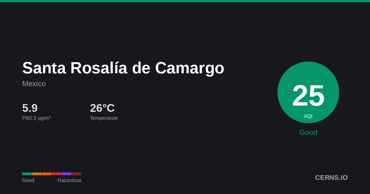Air quality card for Santa Rosalía de Camargo, Mexico