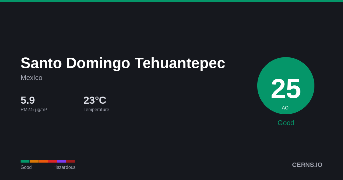 Air quality card for Santo Domingo Tehuantepec, Mexico