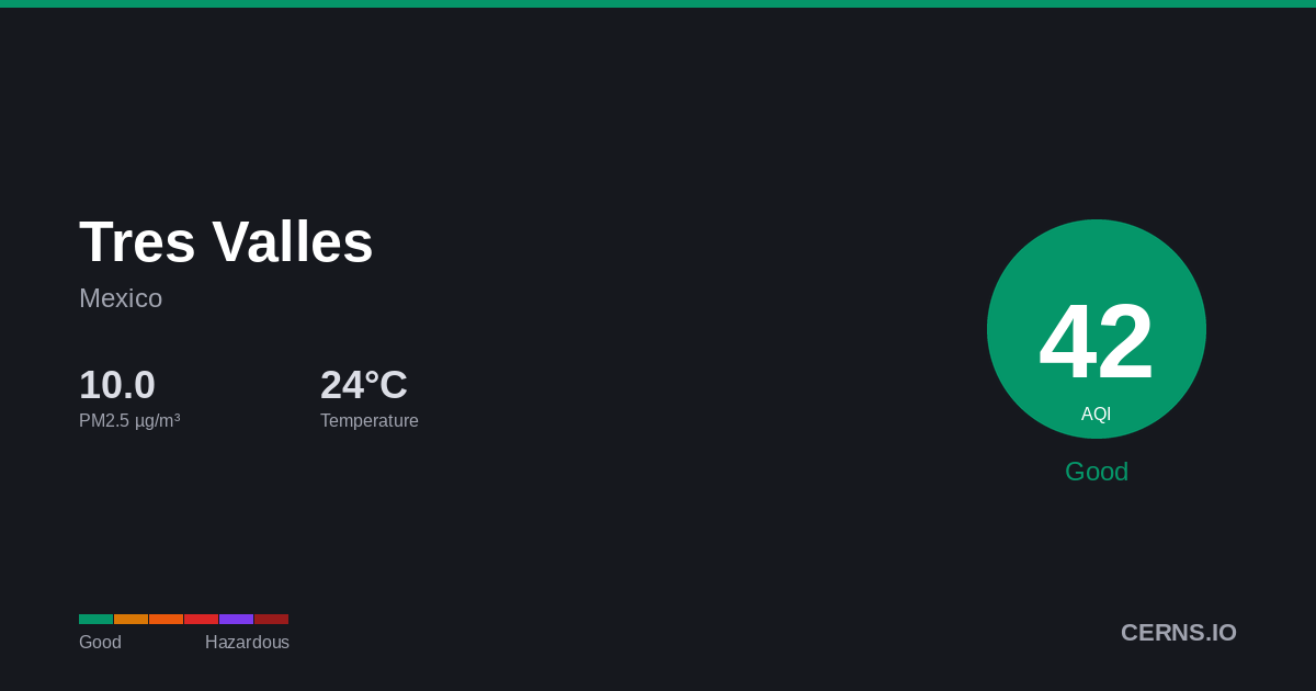 Air quality card for Tres Valles, Mexico