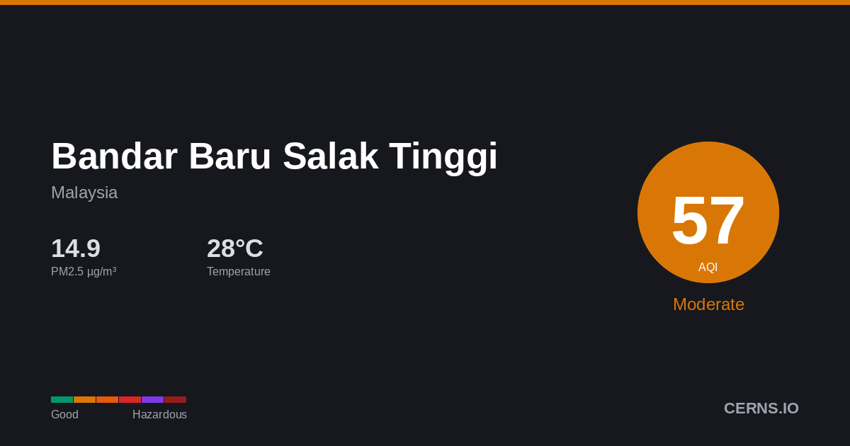 Air quality card for Bandar Baru Salak Tinggi, Malaysia