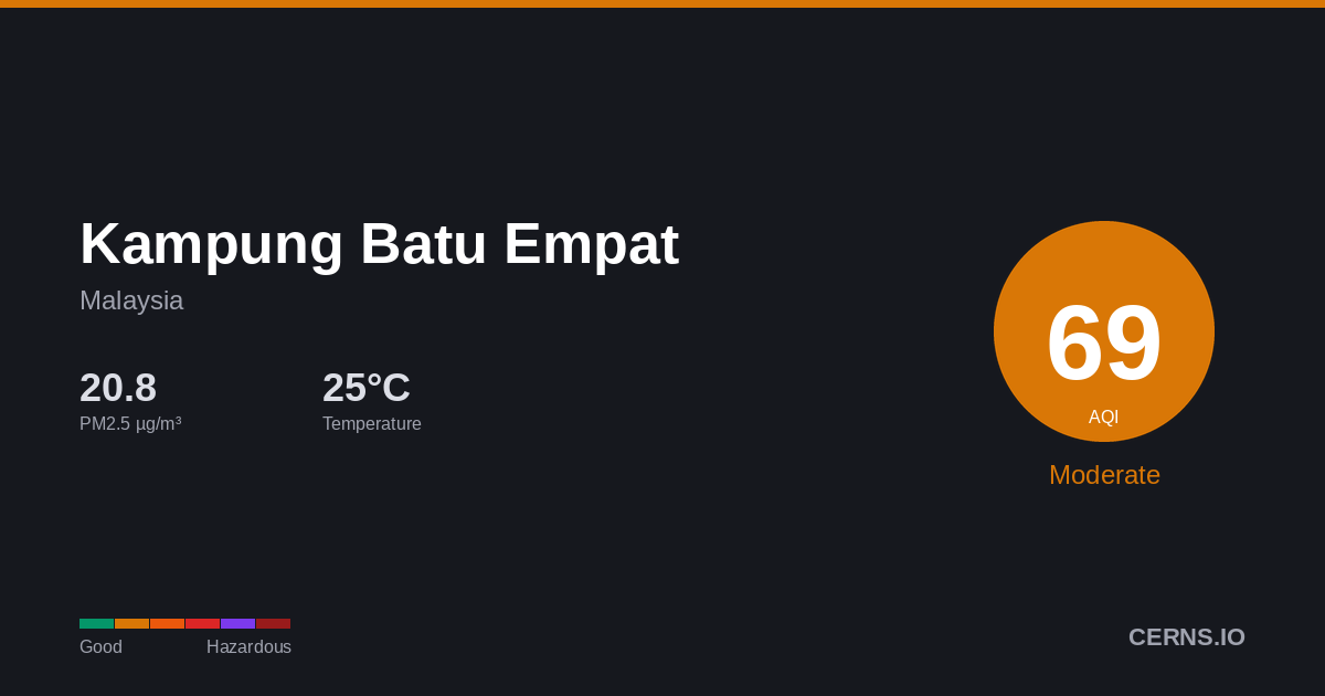 Air quality card for Kampung Batu Empat, Malaysia