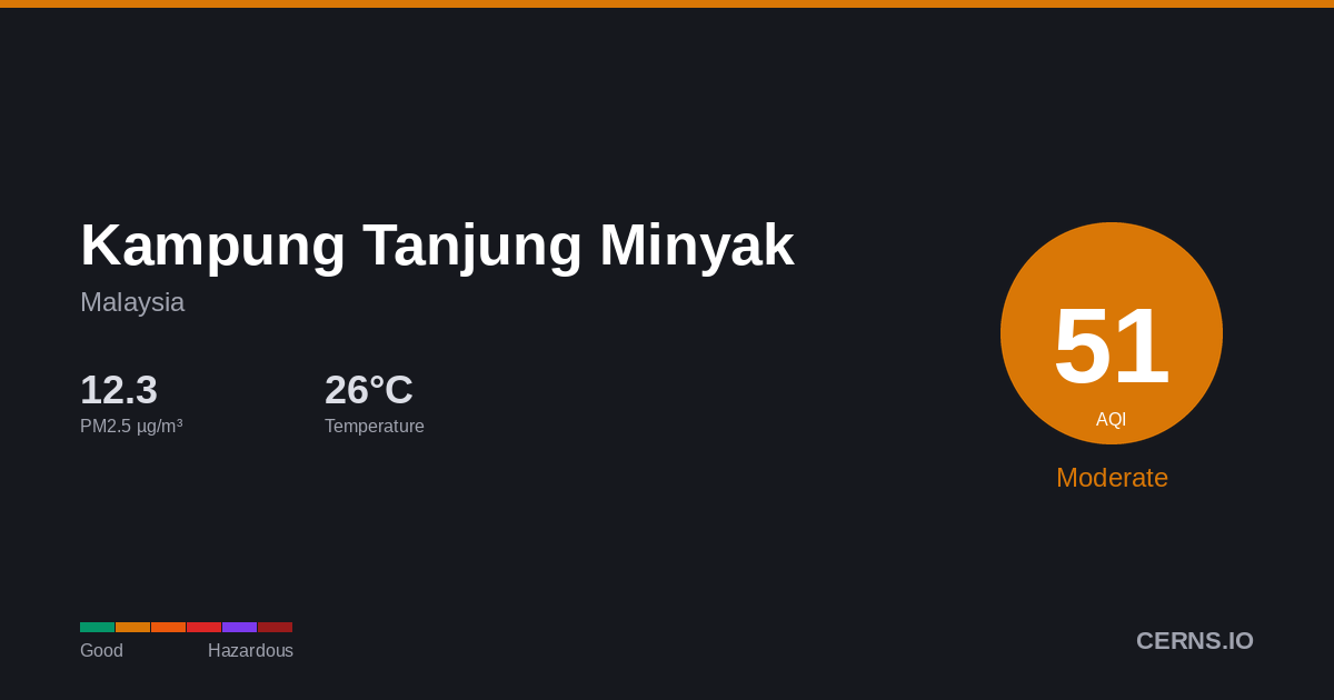 Air quality card for Kampung Tanjung Minyak, Malaysia