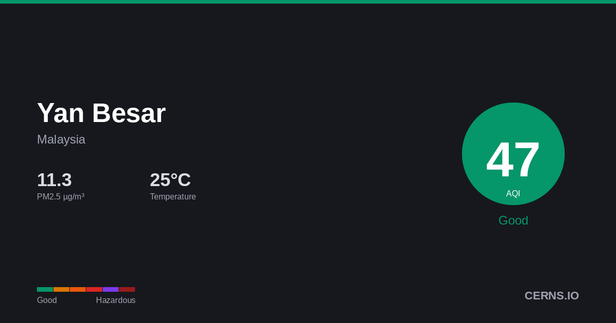 Air quality card for Yan Besar, Malaysia