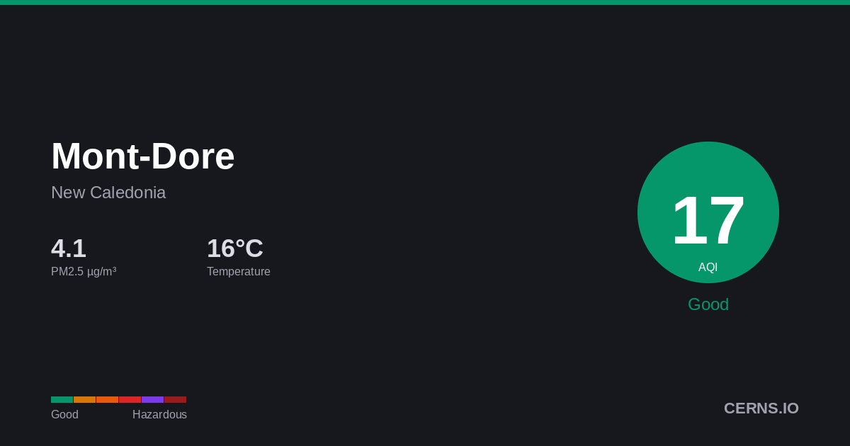 Air quality card for Mont-Dore, New Caledonia
