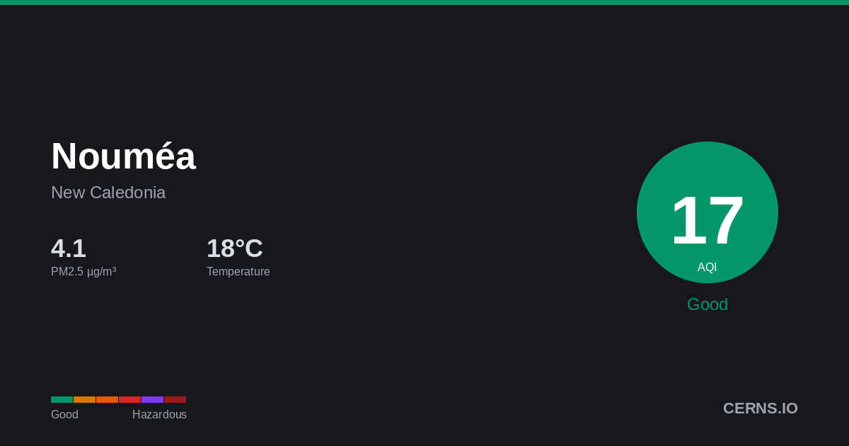 Air quality card for Nouméa, New Caledonia