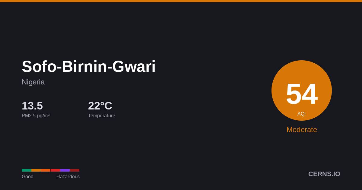 Air quality card for Sofo-Birnin-Gwari, Nigeria