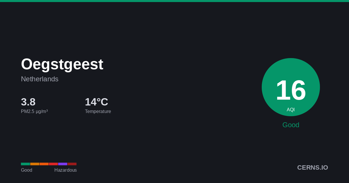 Air quality card for Oegstgeest, Netherlands