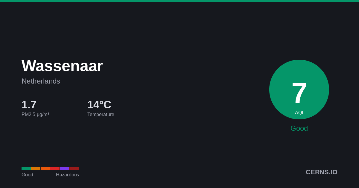 Air quality card for Wassenaar, Netherlands