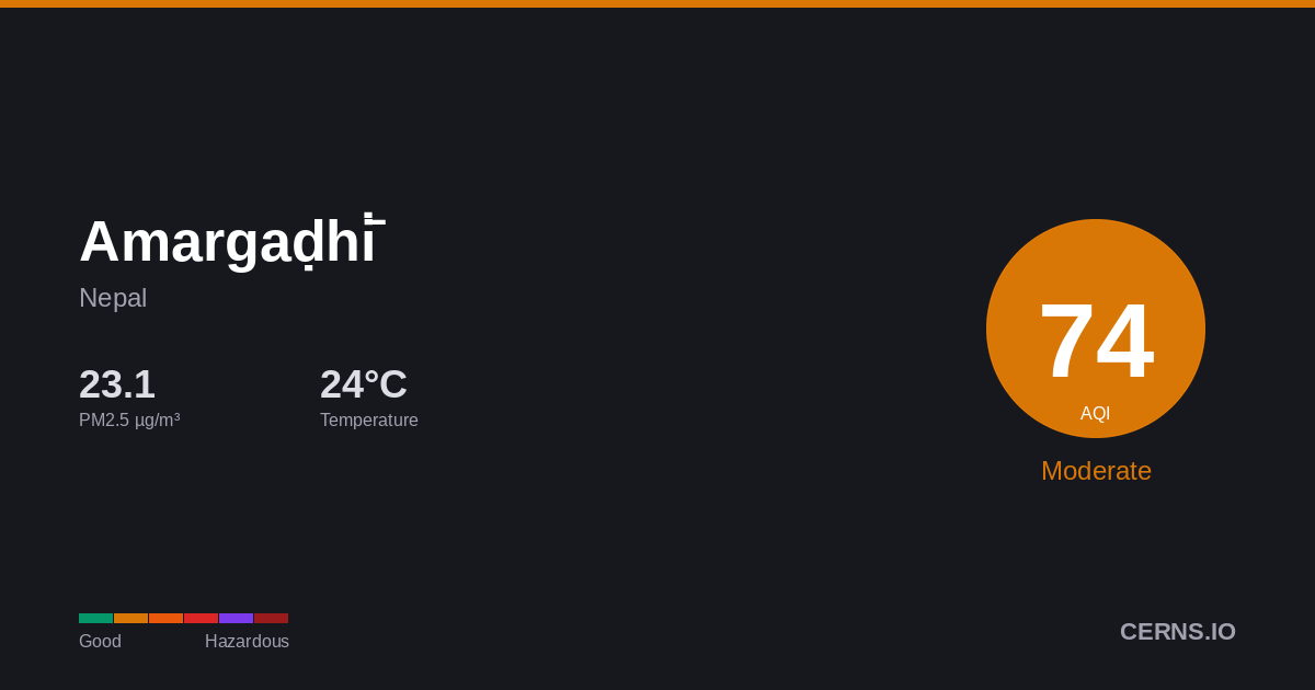 Air quality card for Amargaḍhi̇̄, Nepal