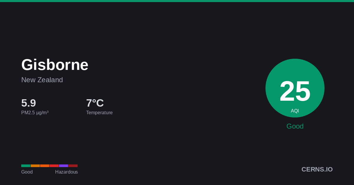 Air quality card for Gisborne, New Zealand