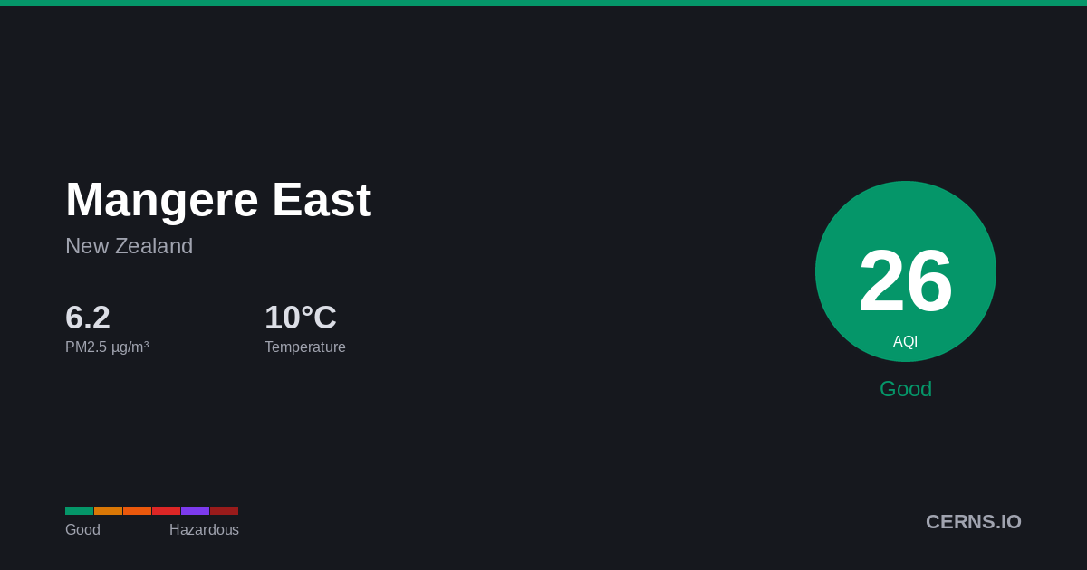 Air quality card for Mangere East, New Zealand