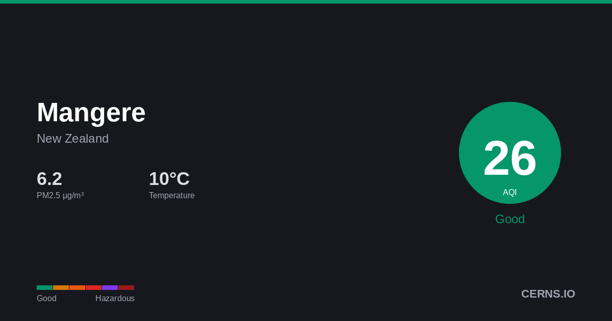 Air quality card for Mangere, New Zealand