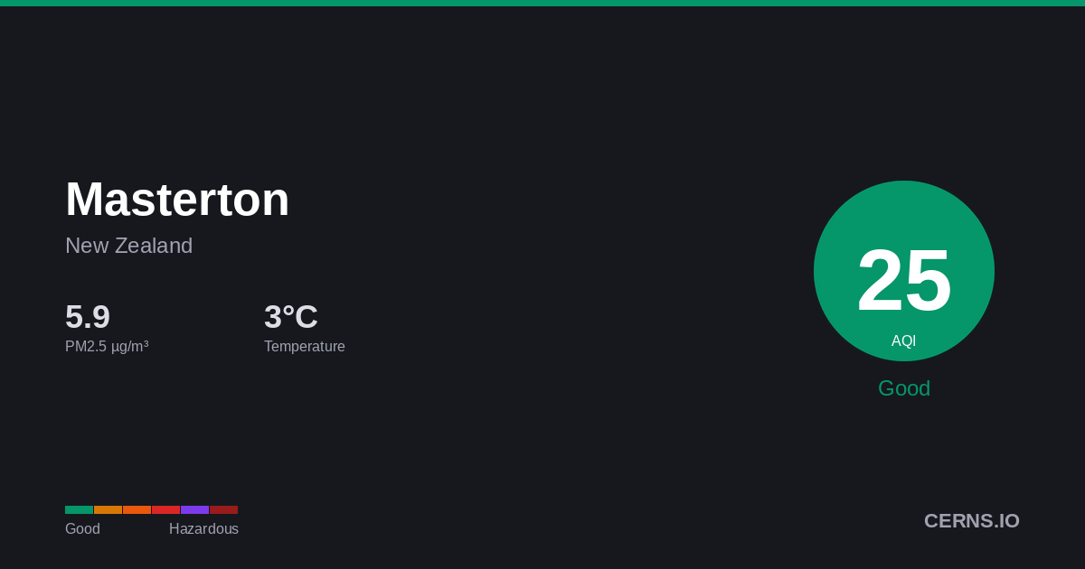 Air quality card for Masterton, New Zealand