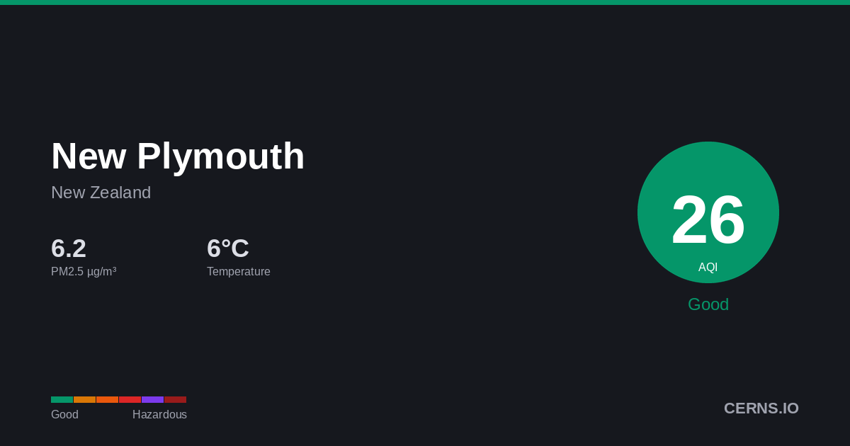 Air quality card for New Plymouth, New Zealand