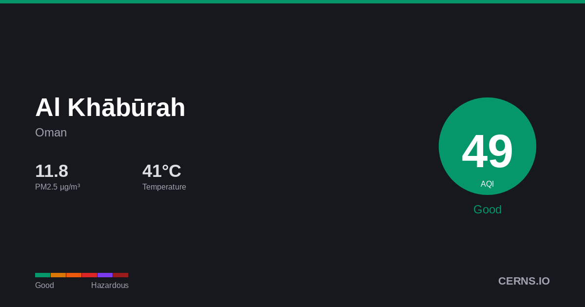 Air quality card for Al Khābūrah, Oman